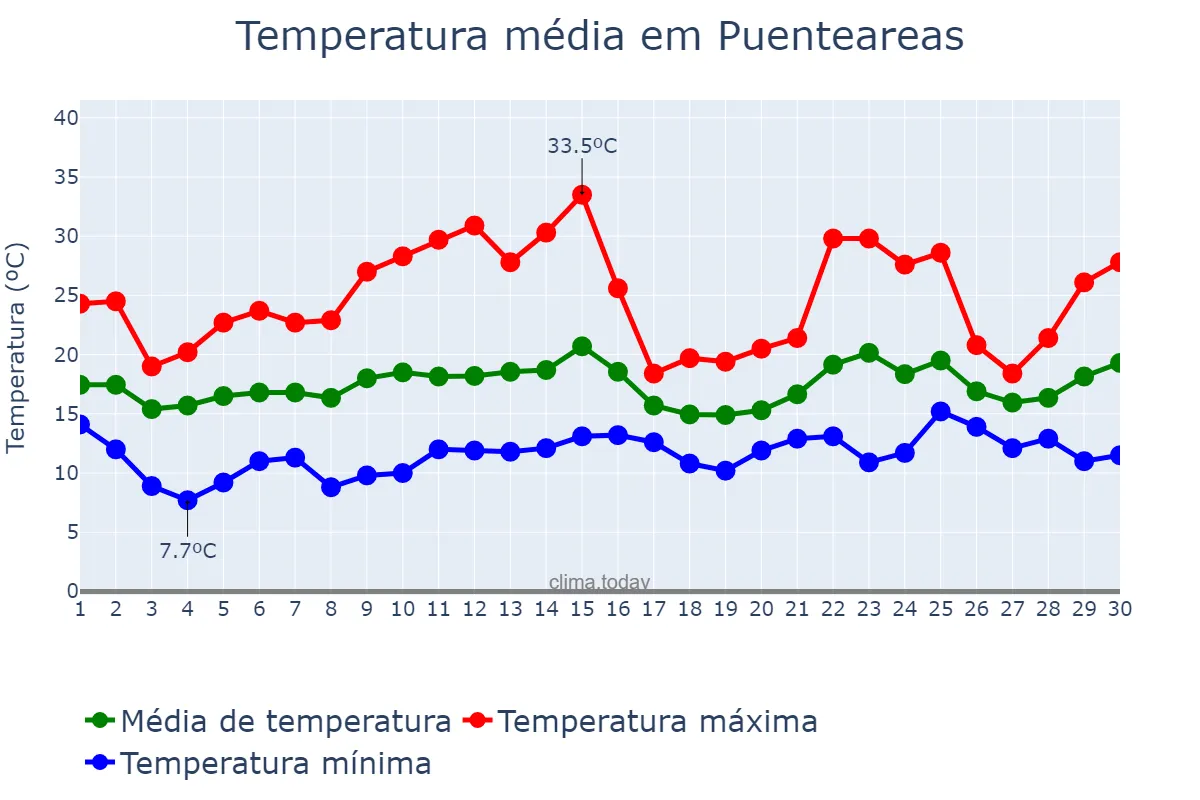 Temperatura em junho em Puenteareas, Galicia, ES