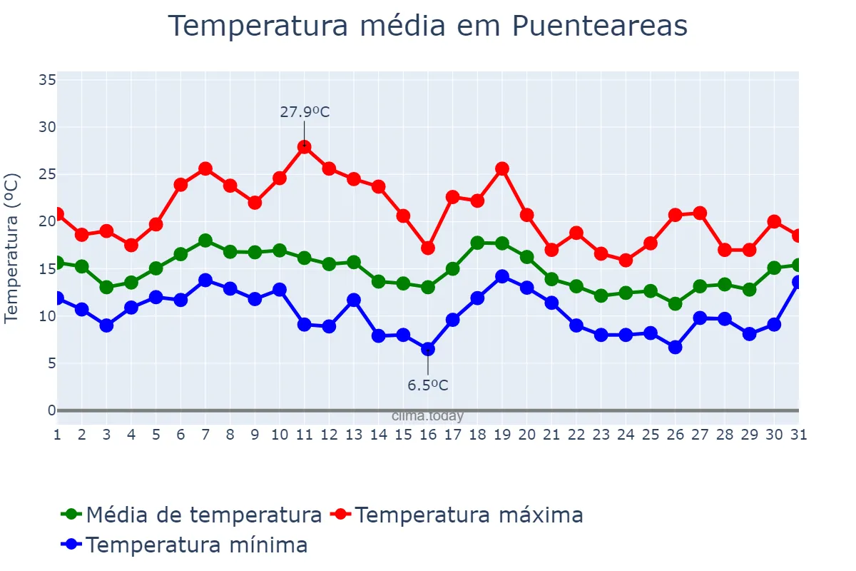 Temperatura em outubro em Puenteareas, Galicia, ES