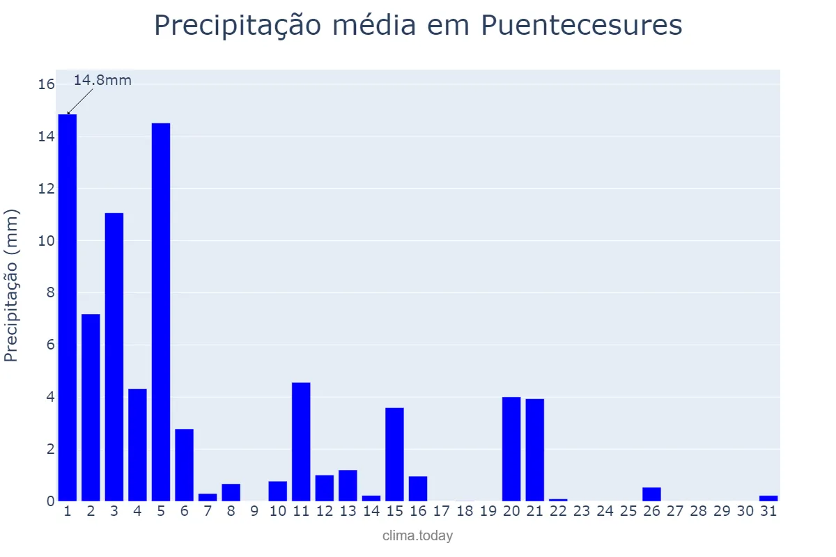 Precipitação em marco em Puentecesures, Galicia, ES