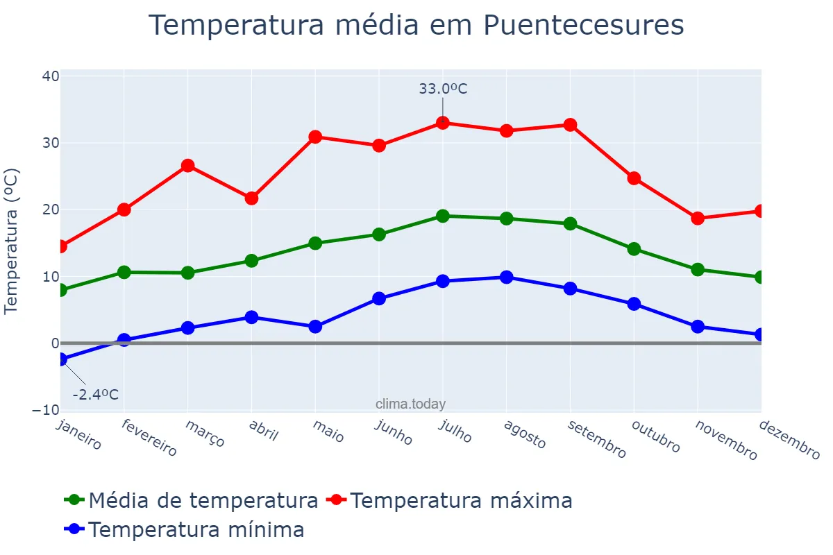 Temperatura anual em Puentecesures, Galicia, ES