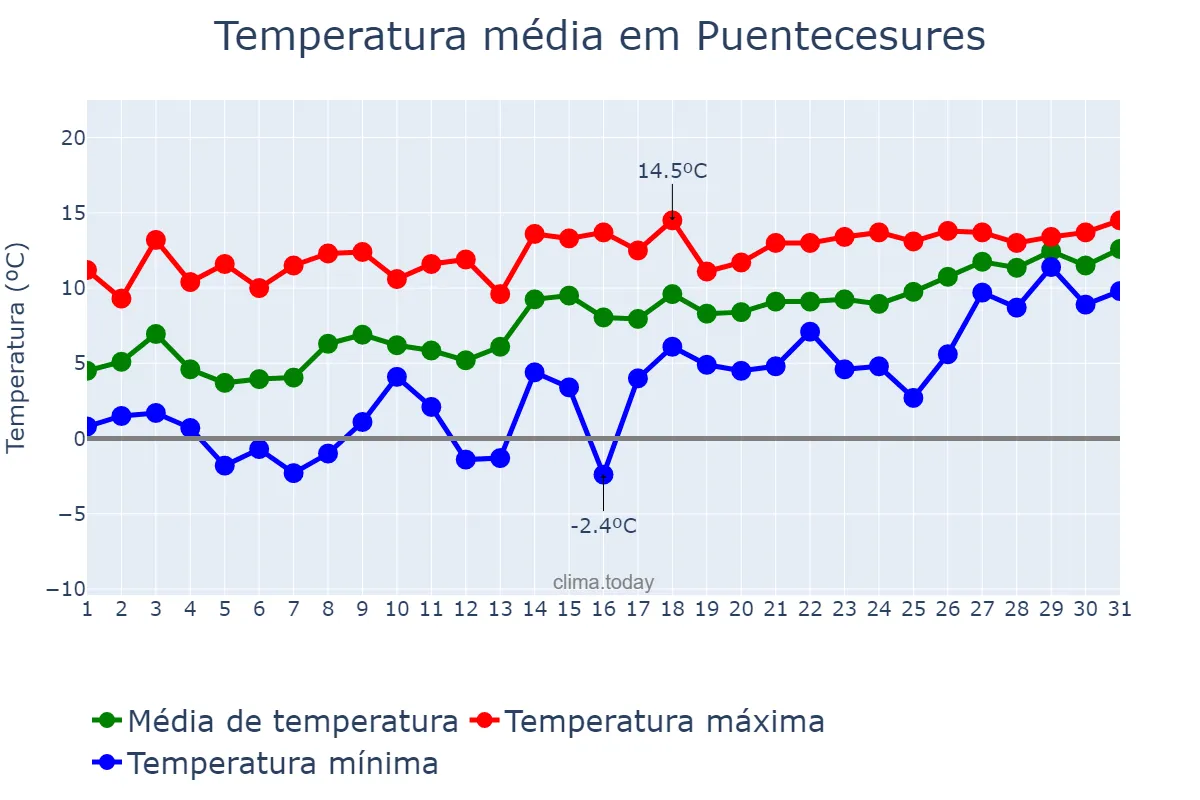 Temperatura em janeiro em Puentecesures, Galicia, ES