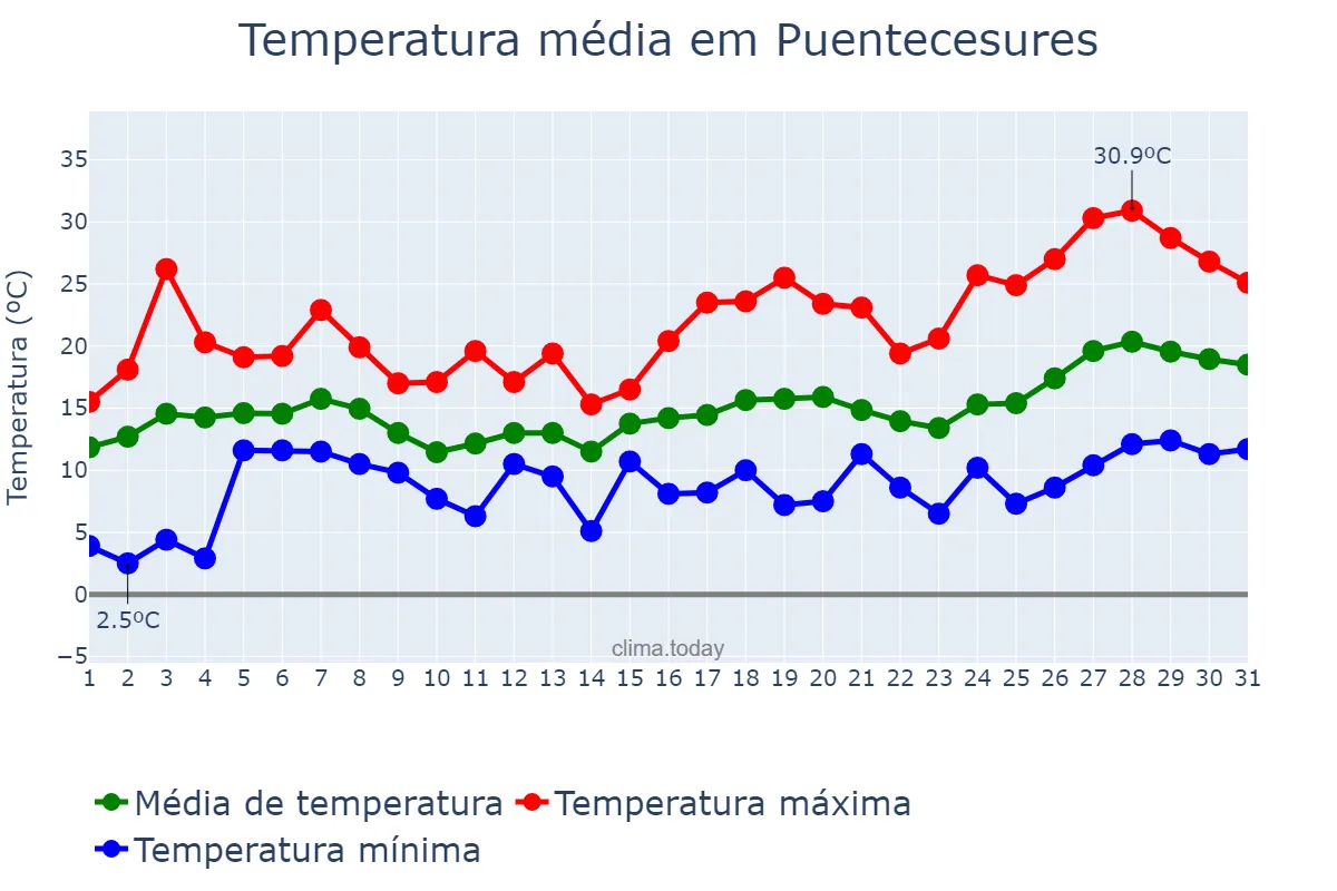 Temperatura em maio em Puentecesures, Galicia, ES