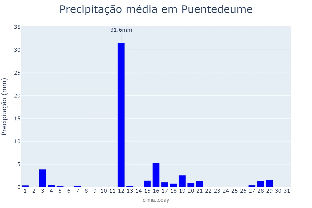 Precipitação em agosto em Puentedeume, Galicia, ES