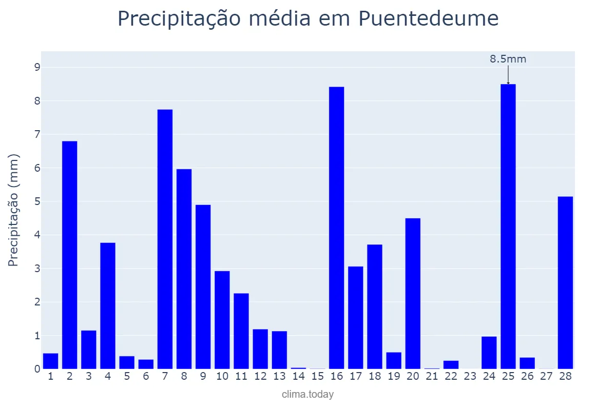 Precipitação em fevereiro em Puentedeume, Galicia, ES