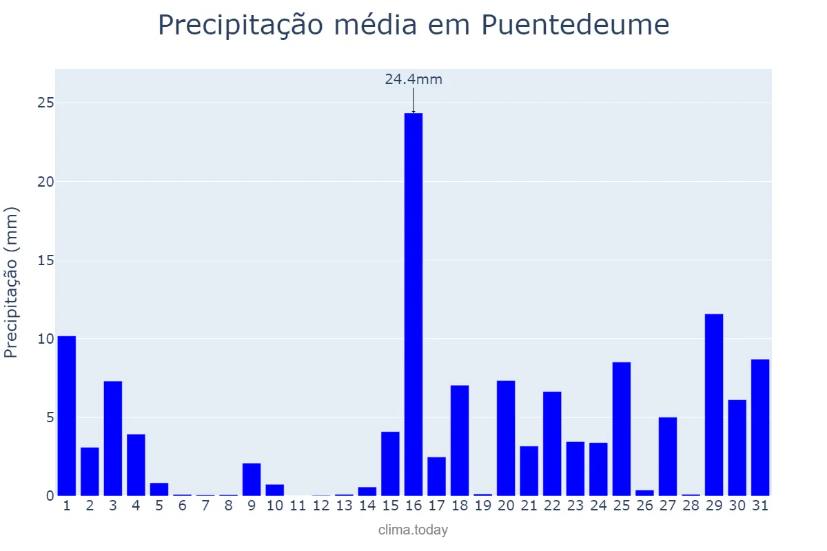 Precipitação em janeiro em Puentedeume, Galicia, ES
