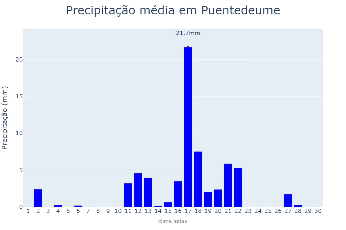 Precipitação em junho em Puentedeume, Galicia, ES