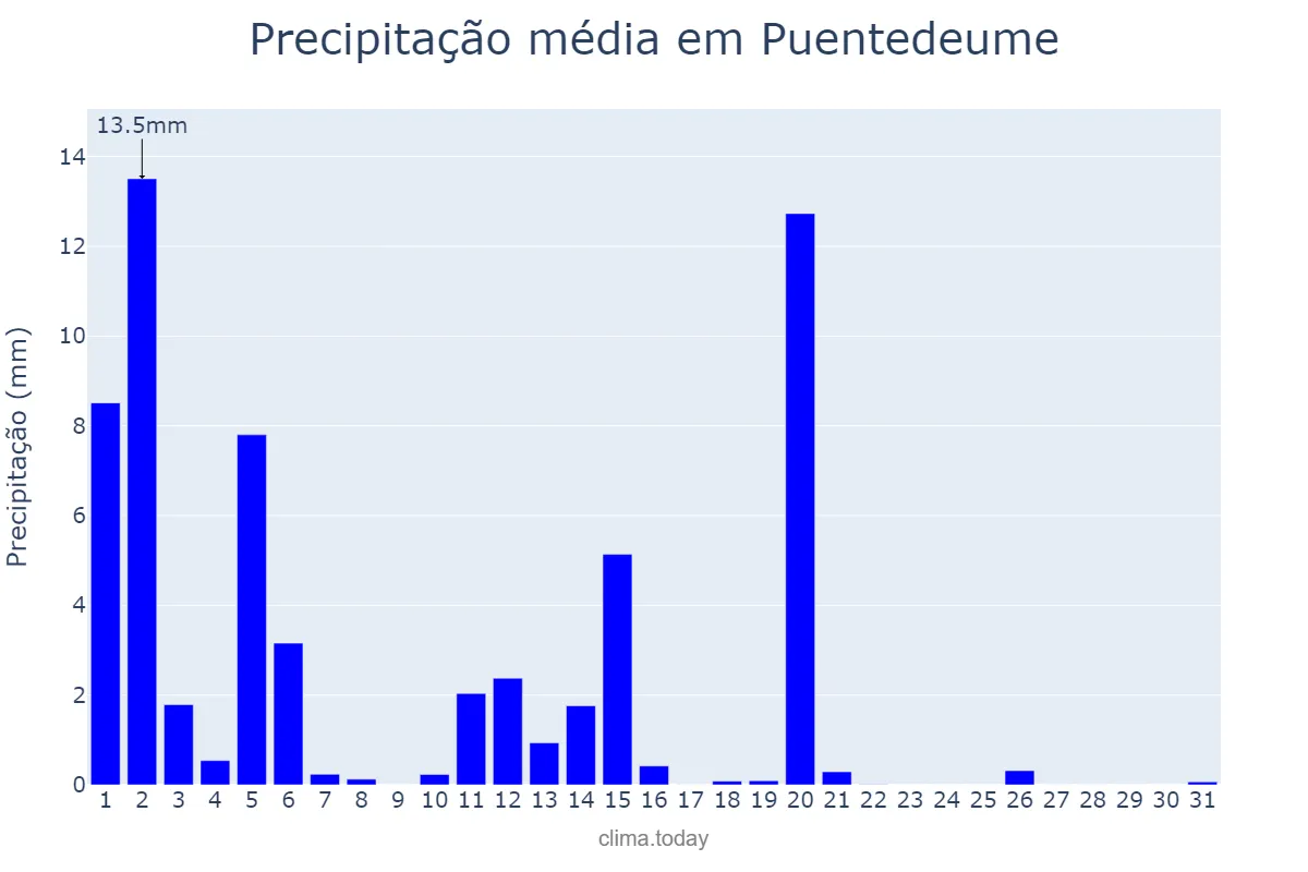 Precipitação em marco em Puentedeume, Galicia, ES