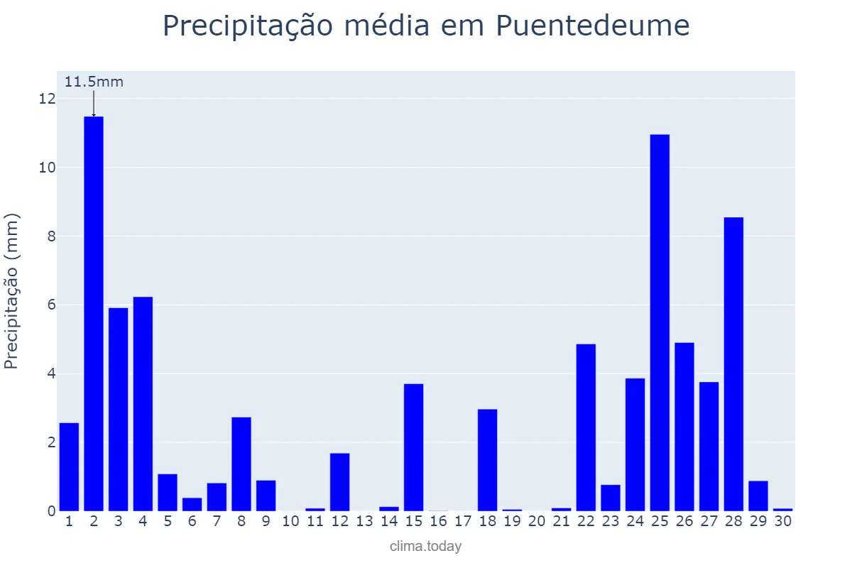 Precipitação em novembro em Puentedeume, Galicia, ES