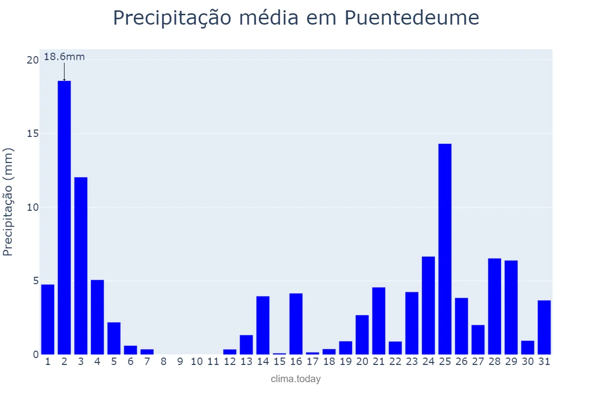 Precipitação em outubro em Puentedeume, Galicia, ES