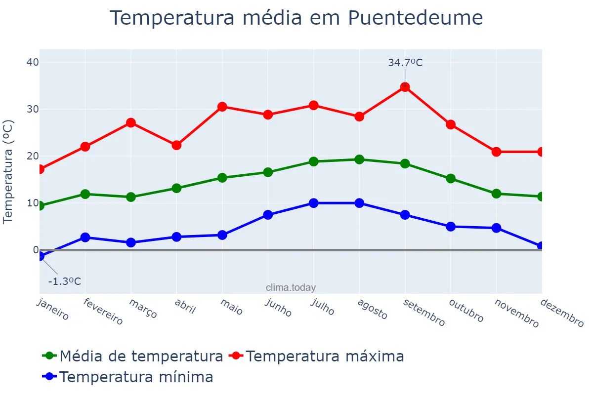 Temperatura anual em Puentedeume, Galicia, ES