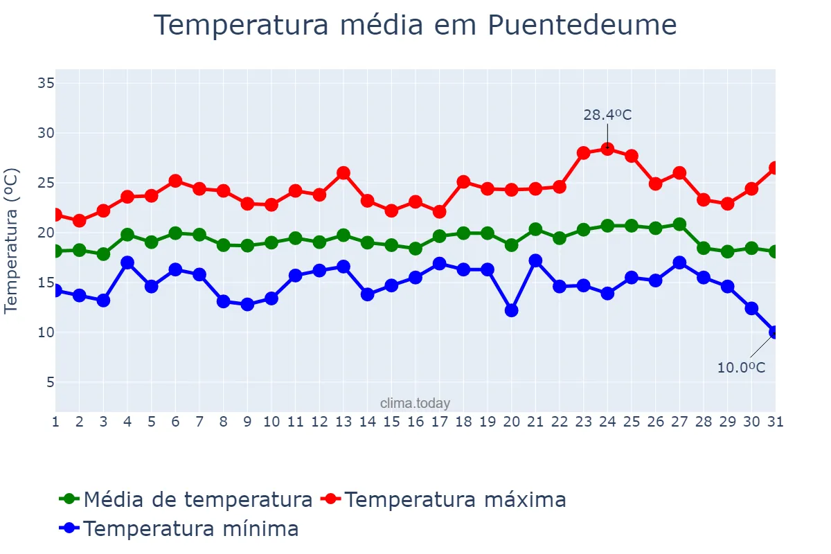 Temperatura em agosto em Puentedeume, Galicia, ES