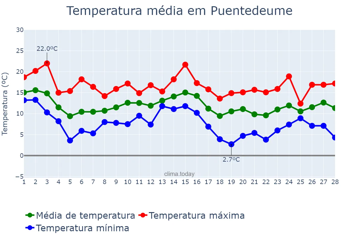Temperatura em fevereiro em Puentedeume, Galicia, ES