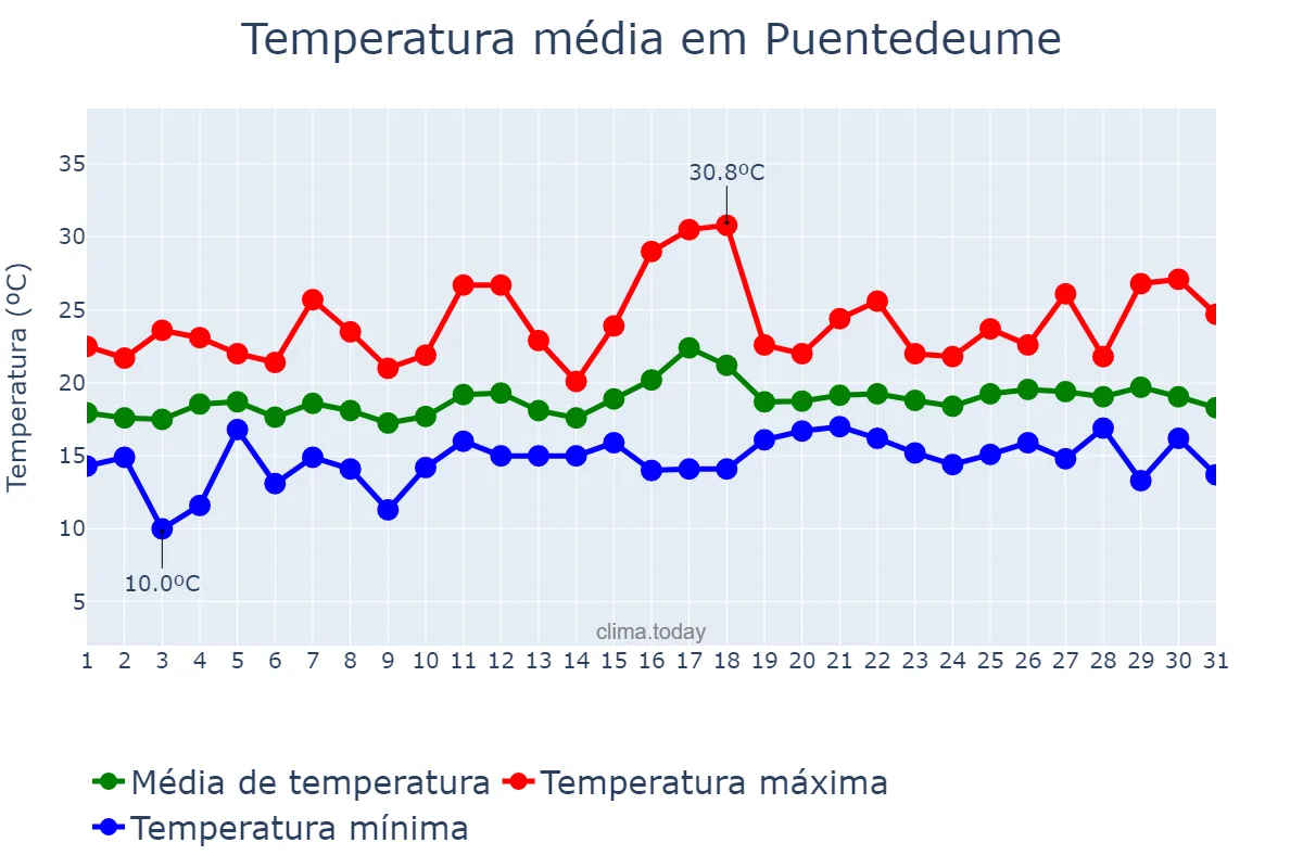 Temperatura em julho em Puentedeume, Galicia, ES
