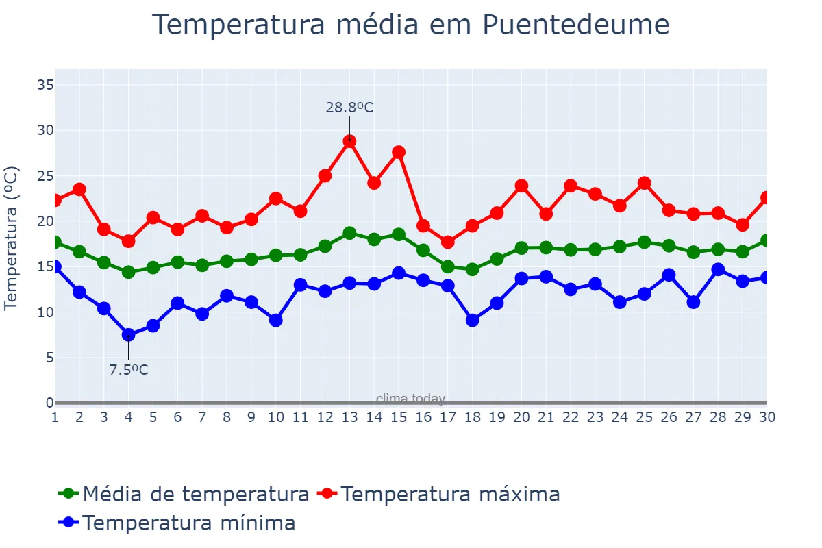 Temperatura em junho em Puentedeume, Galicia, ES