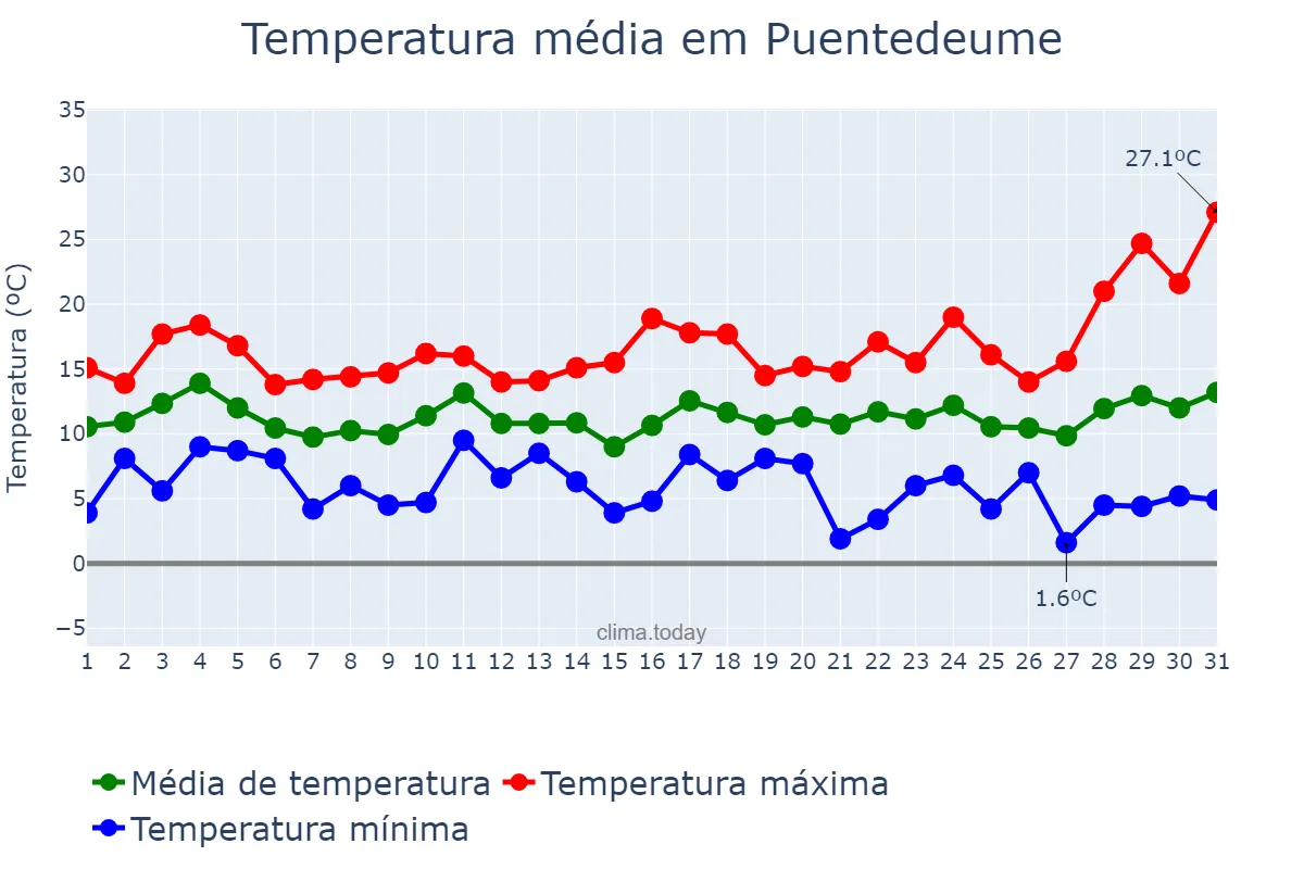 Temperatura em marco em Puentedeume, Galicia, ES