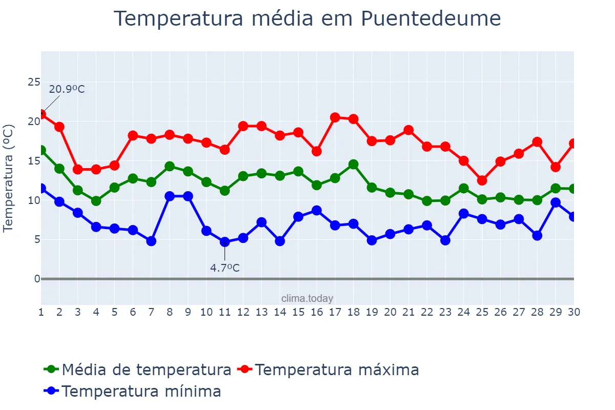 Temperatura em novembro em Puentedeume, Galicia, ES