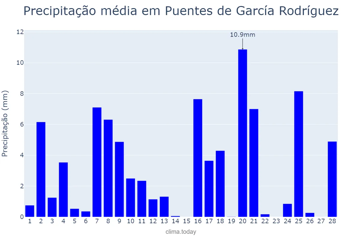 Precipitação em fevereiro em Puentes de García Rodríguez, Galicia, ES