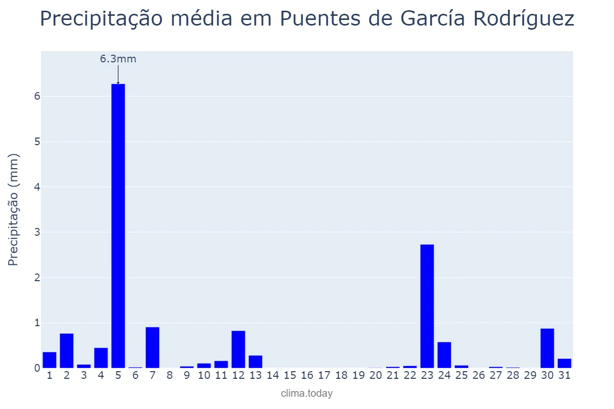 Precipitação em julho em Puentes de García Rodríguez, Galicia, ES