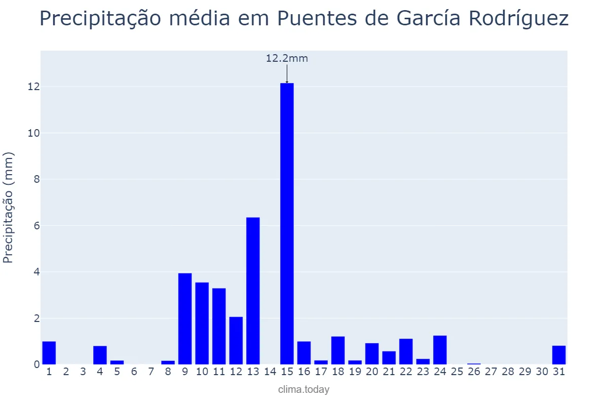 Precipitação em maio em Puentes de García Rodríguez, Galicia, ES
