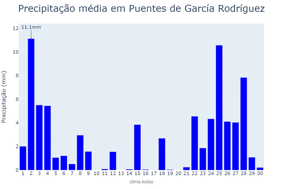 Precipitação em novembro em Puentes de García Rodríguez, Galicia, ES