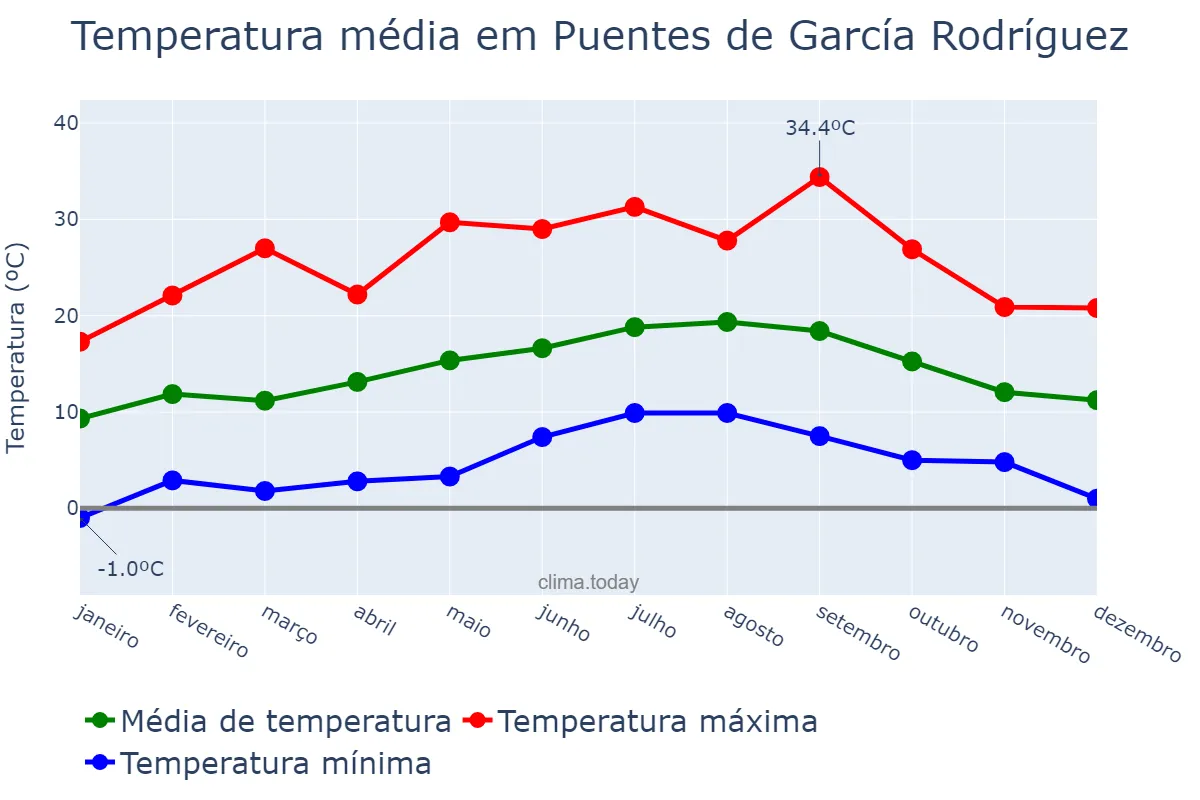 Temperatura anual em Puentes de García Rodríguez, Galicia, ES