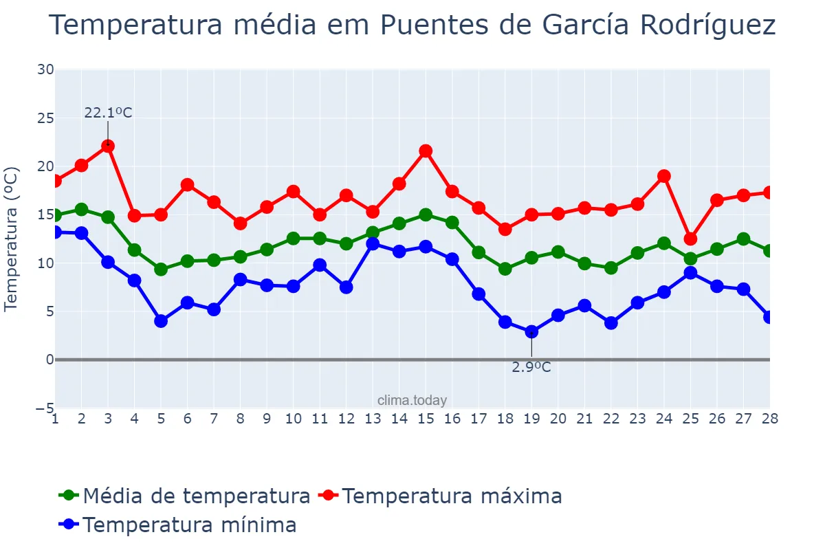 Temperatura em fevereiro em Puentes de García Rodríguez, Galicia, ES
