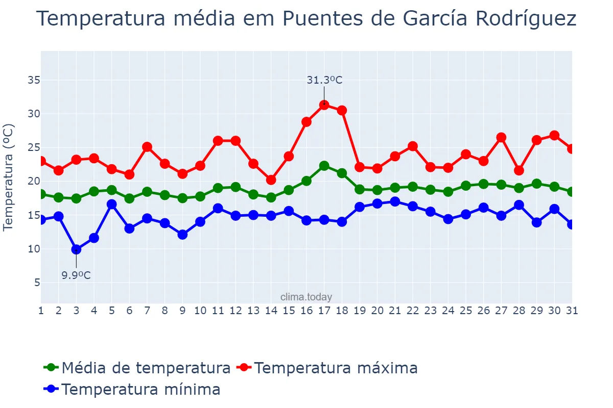 Temperatura em julho em Puentes de García Rodríguez, Galicia, ES