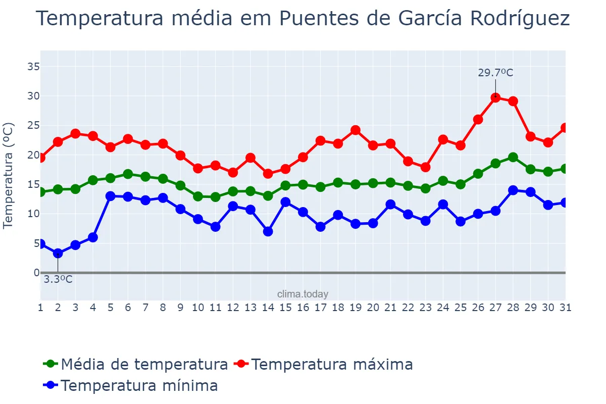 Temperatura em maio em Puentes de García Rodríguez, Galicia, ES