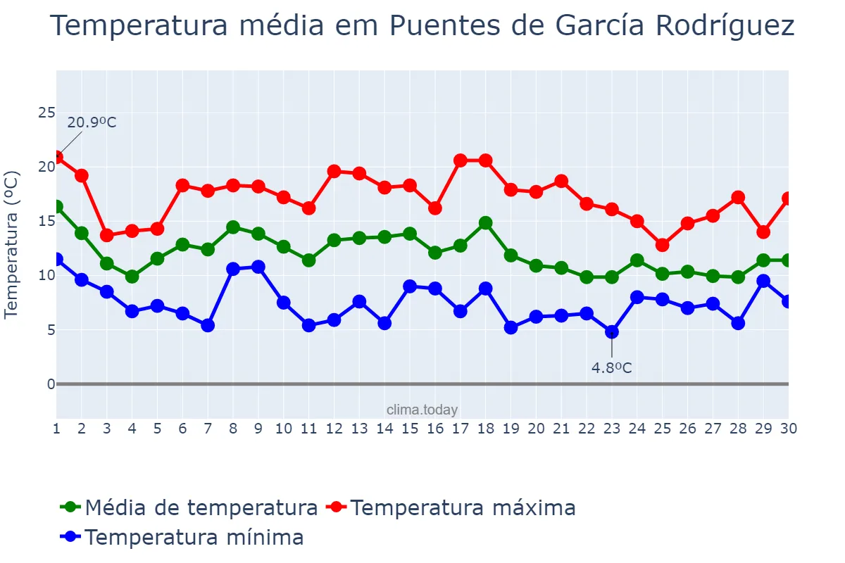 Temperatura em novembro em Puentes de García Rodríguez, Galicia, ES