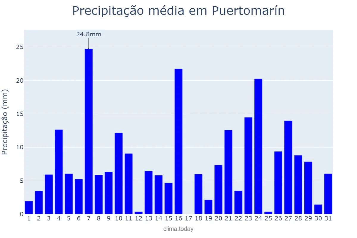 Precipitação em dezembro em Puertomarín, Galicia, ES