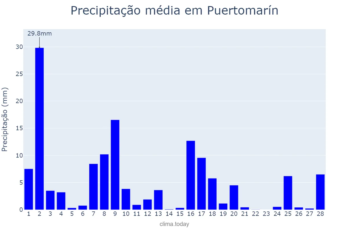 Precipitação em fevereiro em Puertomarín, Galicia, ES