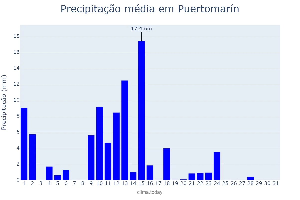 Precipitação em maio em Puertomarín, Galicia, ES