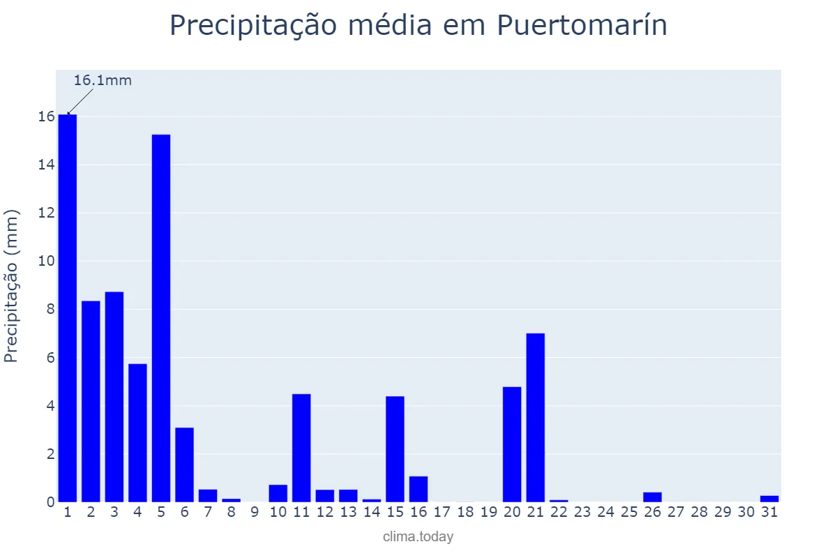 Precipitação em marco em Puertomarín, Galicia, ES