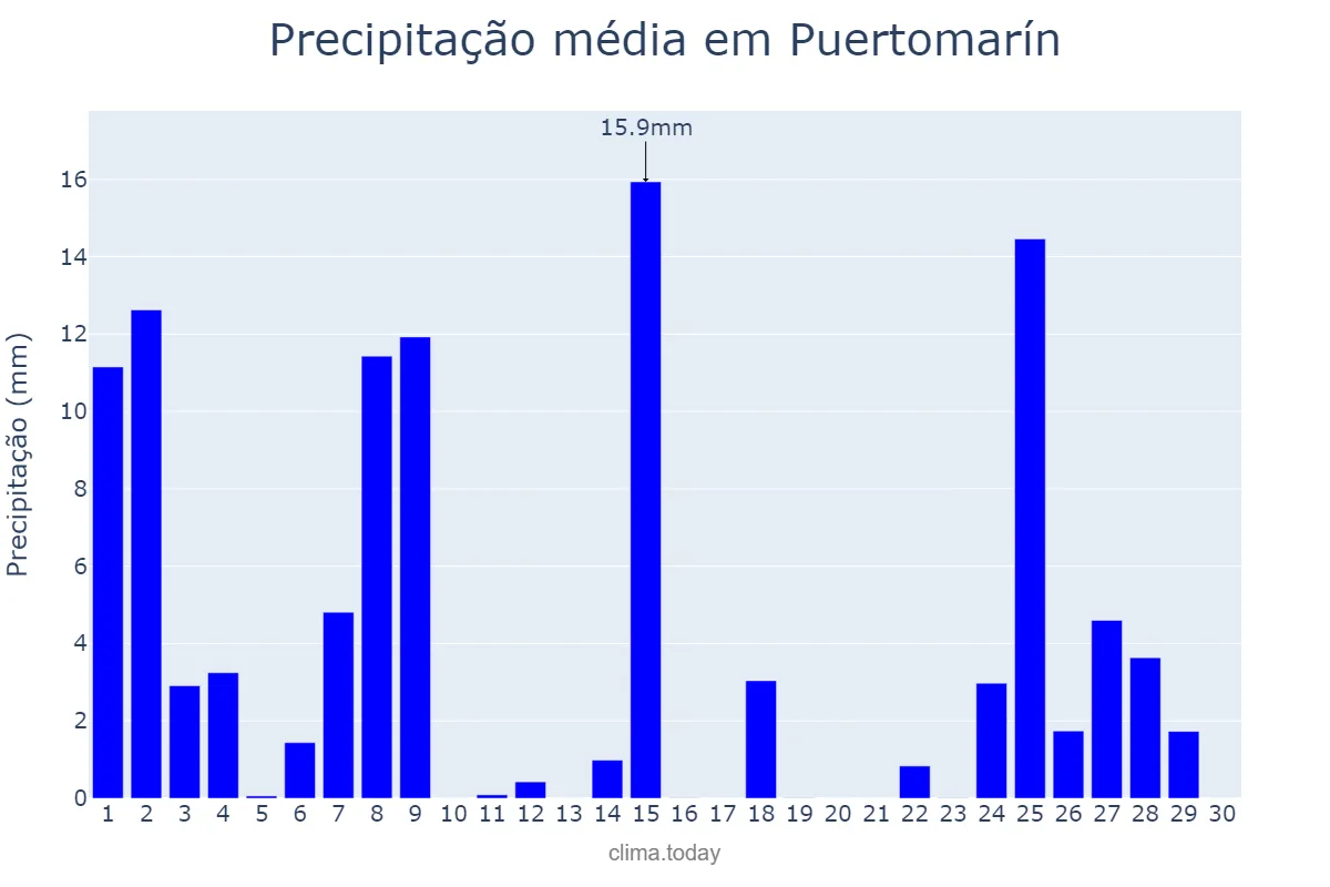 Precipitação em novembro em Puertomarín, Galicia, ES
