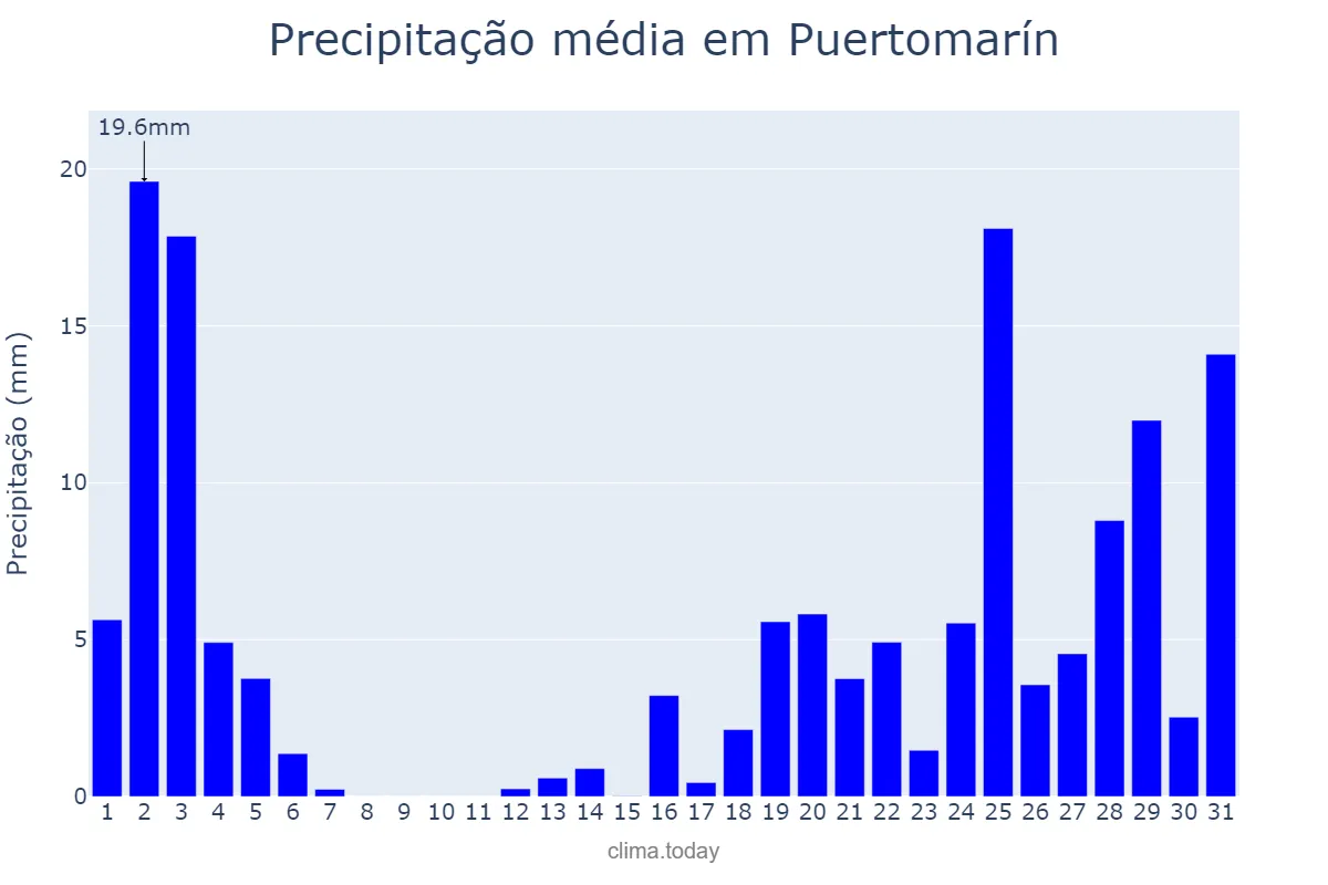 Precipitação em outubro em Puertomarín, Galicia, ES
