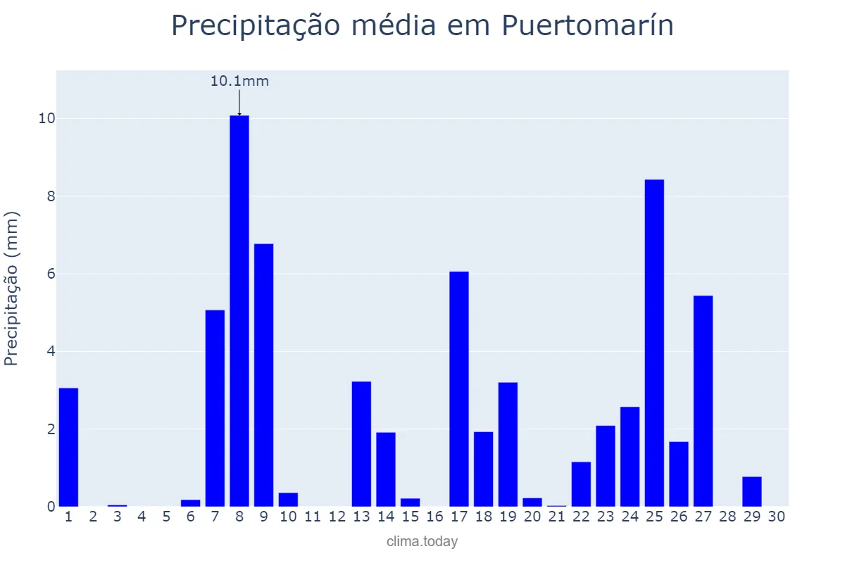 Precipitação em setembro em Puertomarín, Galicia, ES
