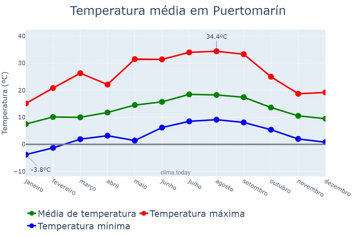 Temperatura anual em Puertomarín, Galicia, ES
