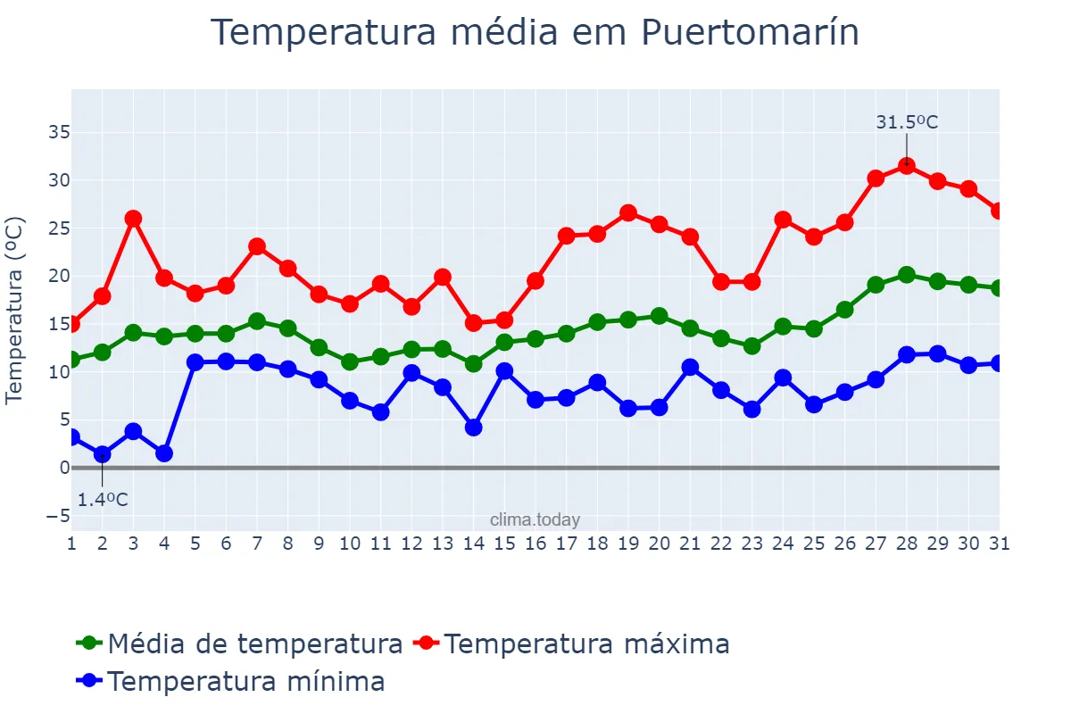 Temperatura em maio em Puertomarín, Galicia, ES