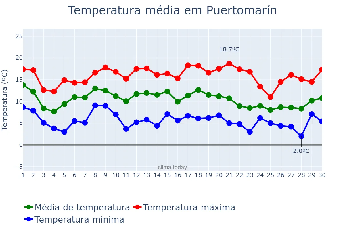 Temperatura em novembro em Puertomarín, Galicia, ES