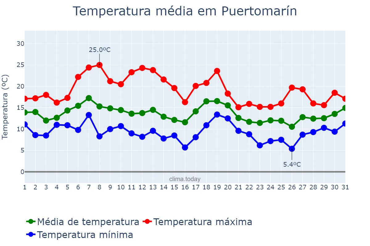 Temperatura em outubro em Puertomarín, Galicia, ES