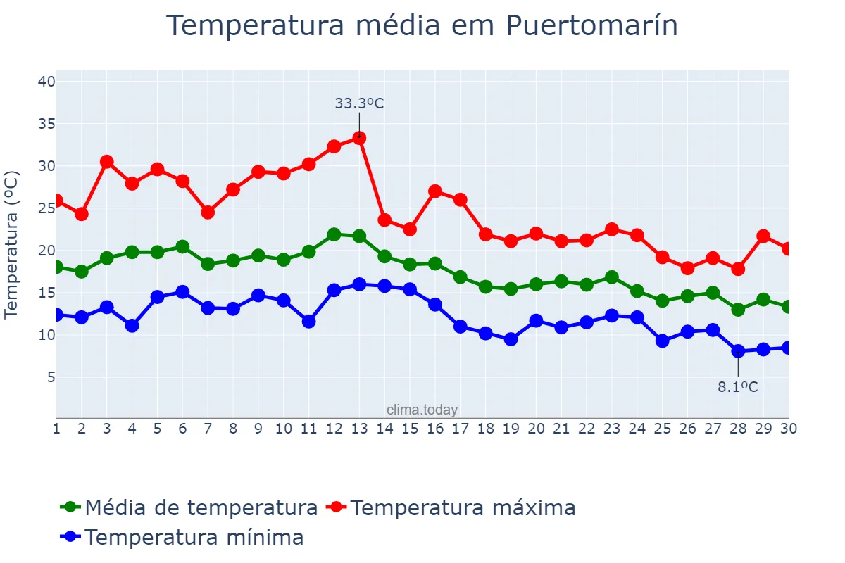 Temperatura em setembro em Puertomarín, Galicia, ES