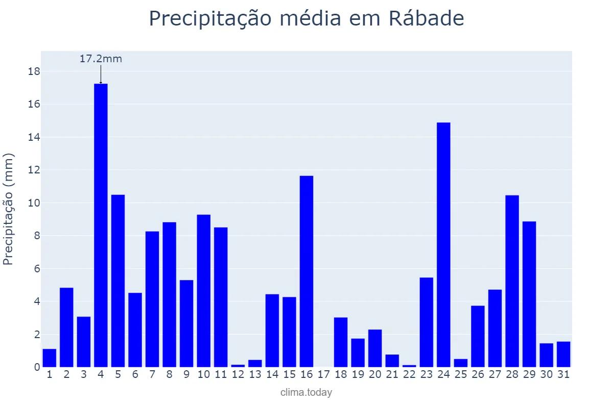Precipitação em dezembro em Rábade, Galicia, ES