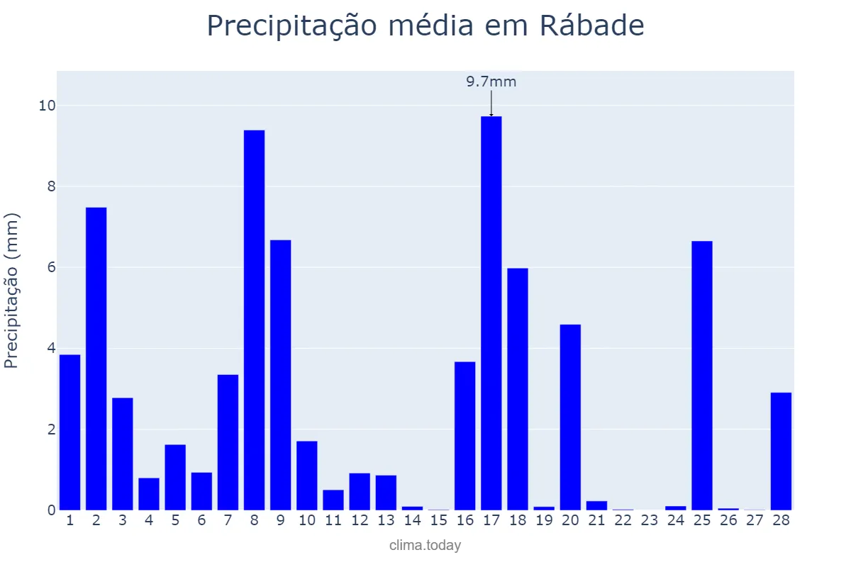 Precipitação em fevereiro em Rábade, Galicia, ES