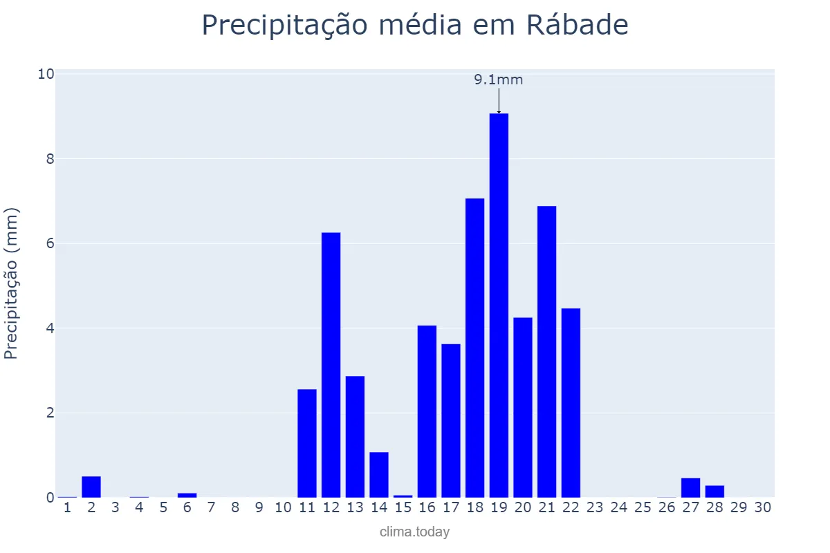 Precipitação em junho em Rábade, Galicia, ES