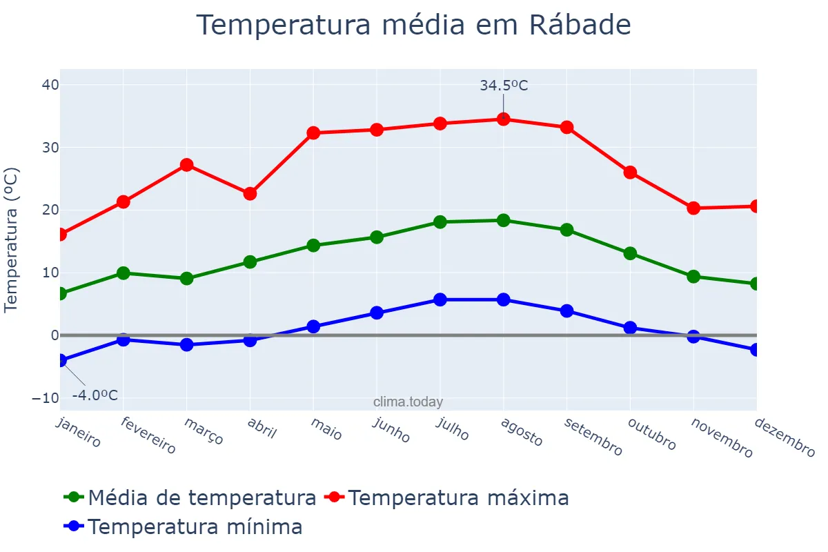 Temperatura anual em Rábade, Galicia, ES