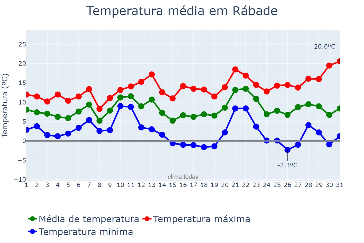 Temperatura em dezembro em Rábade, Galicia, ES