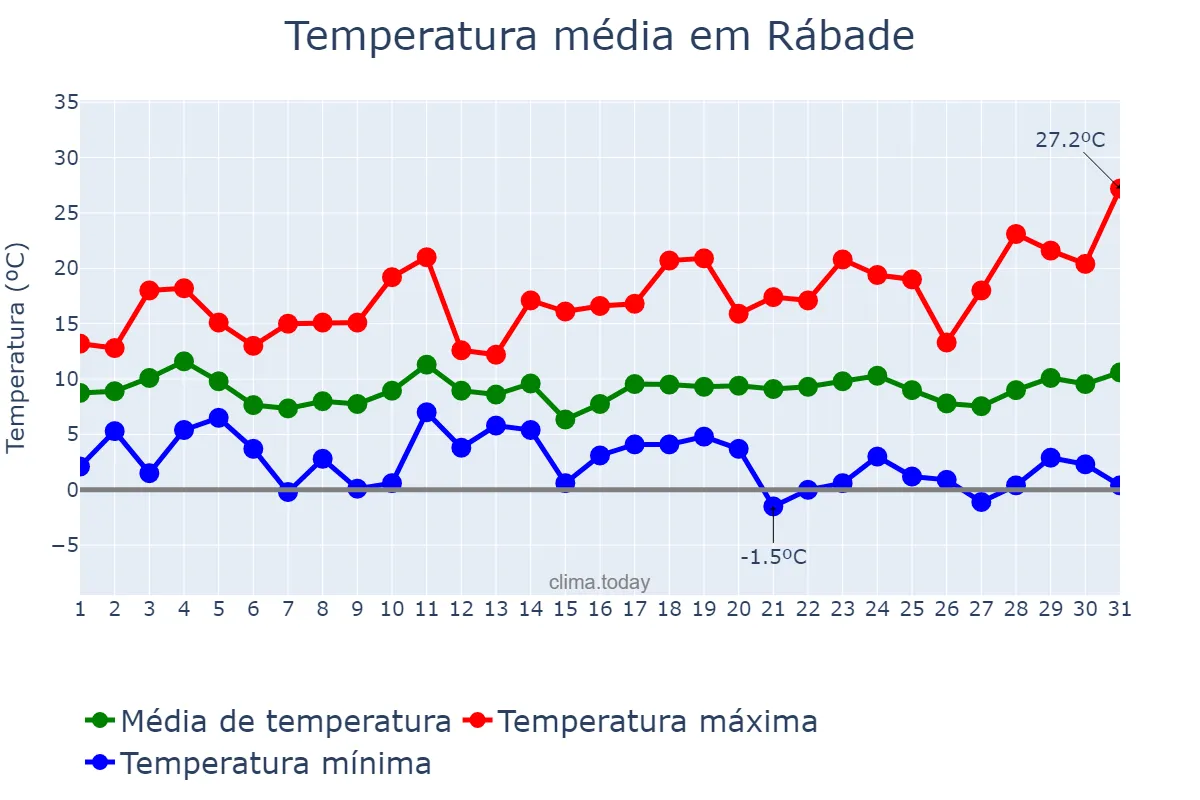Temperatura em marco em Rábade, Galicia, ES