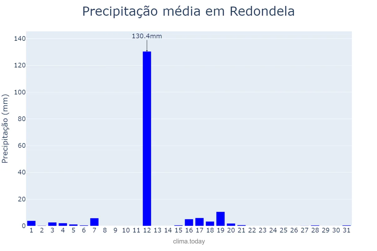 Precipitação em agosto em Redondela, Galicia, ES