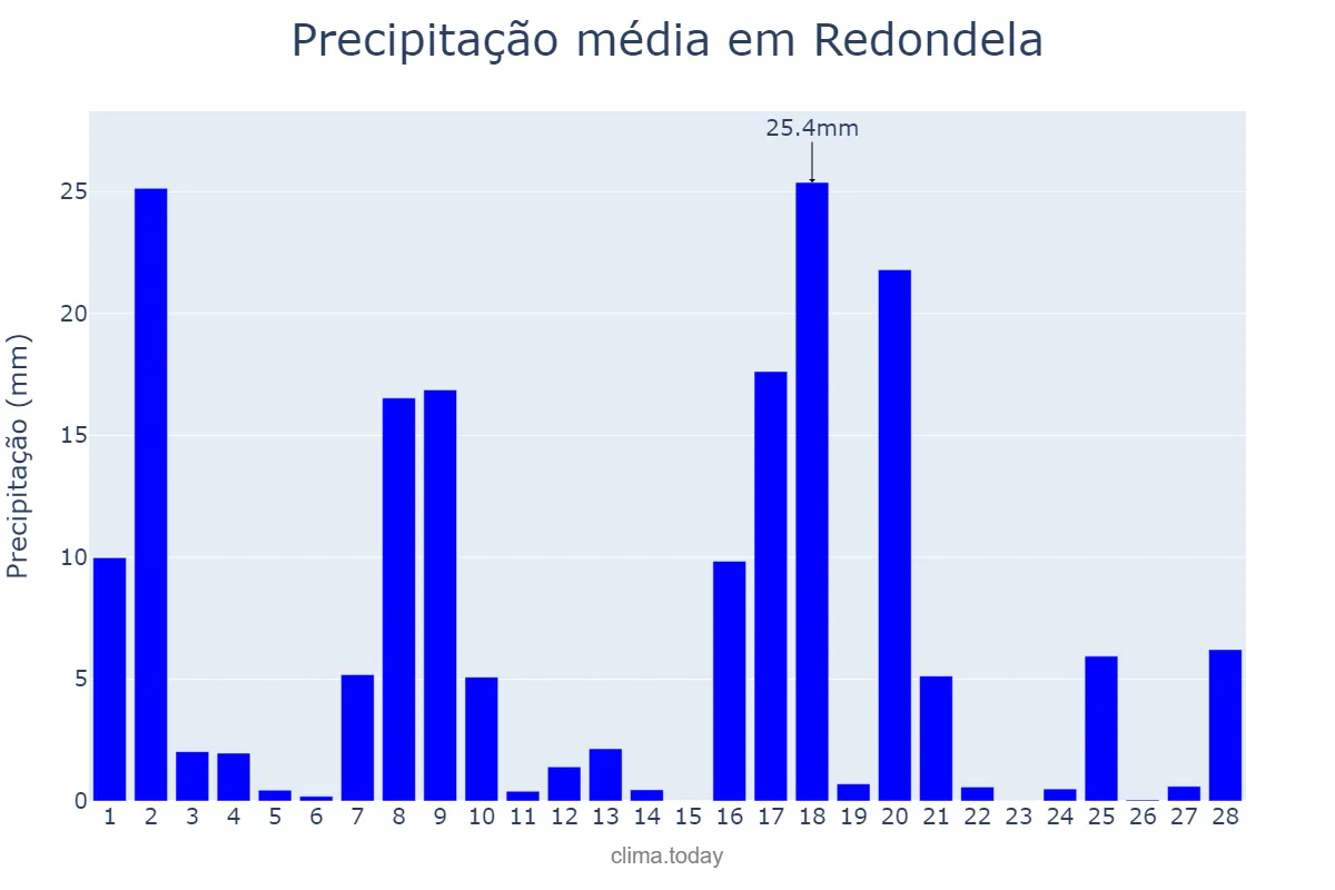 Precipitação em fevereiro em Redondela, Galicia, ES