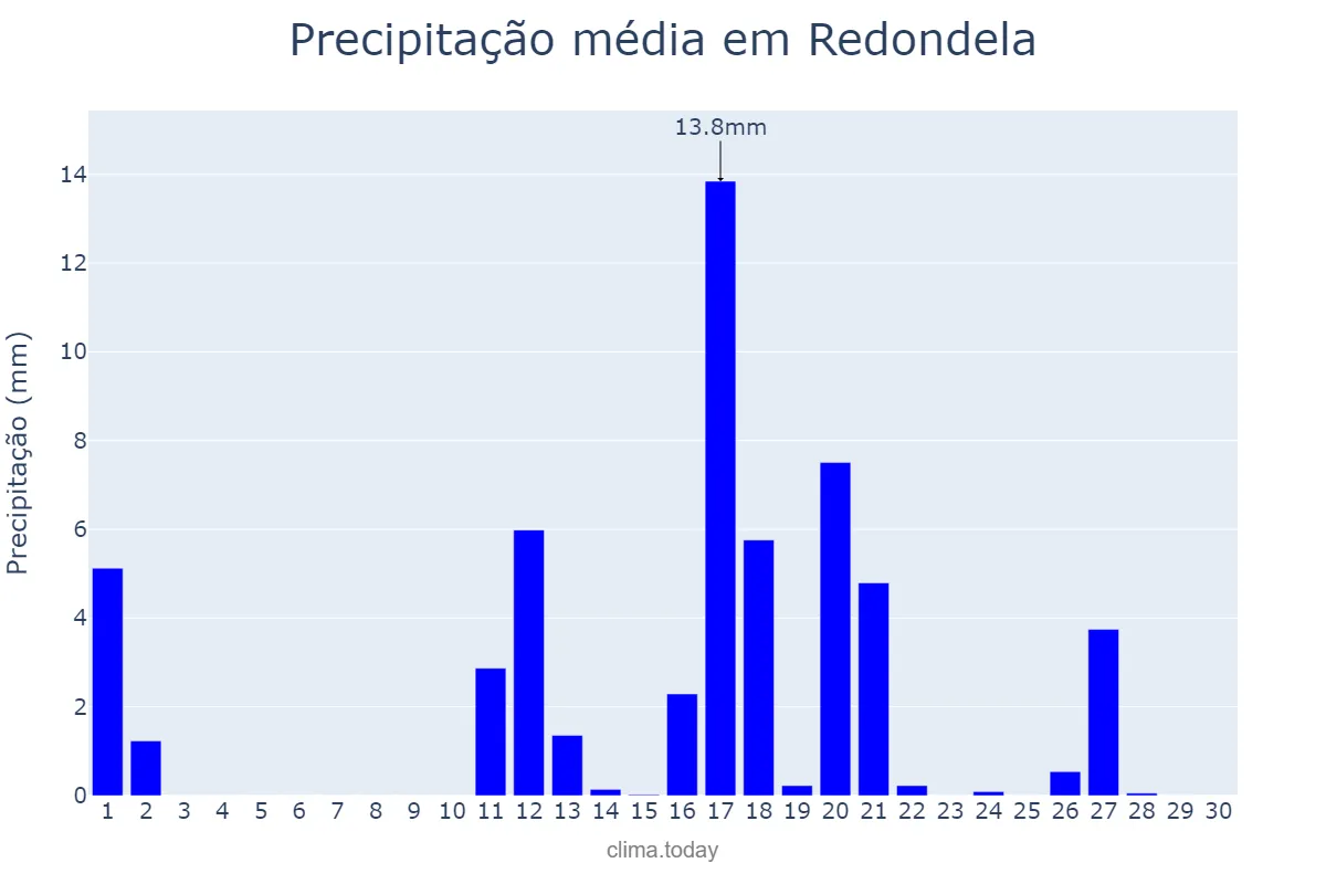 Precipitação em junho em Redondela, Galicia, ES